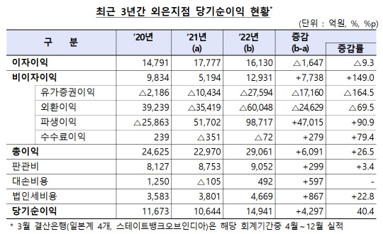 금융감독원 제공